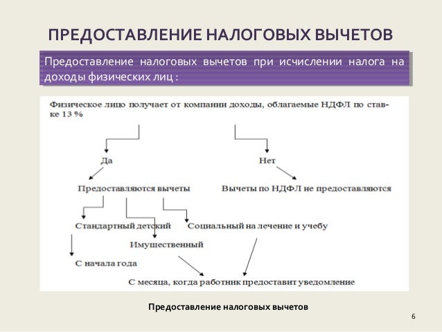 Дипломная работа по теме Исследование проблем исчисления и уплаты налога на доходы физических лиц в России Дипломная работа по теме Исследование проблем исчисления и уплаты налога на доходы физических лиц в России